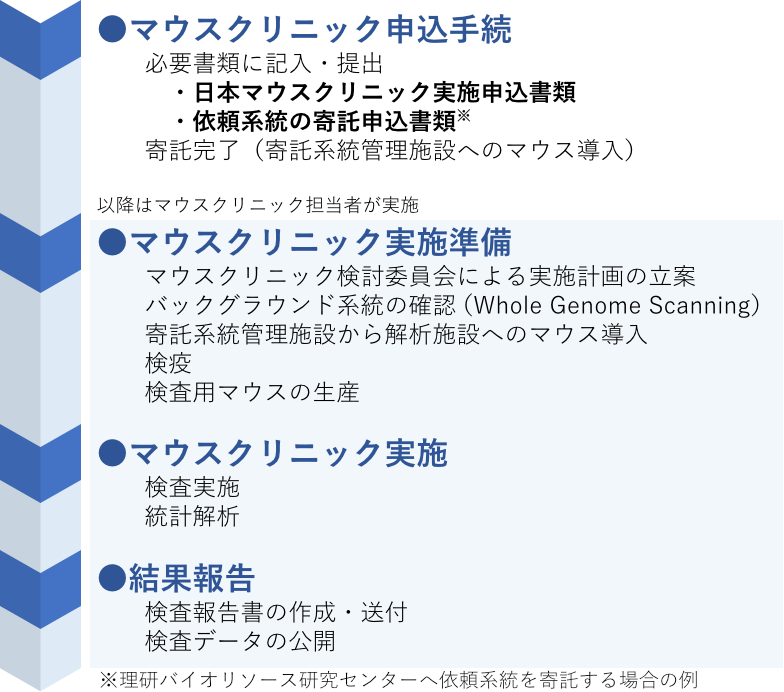 （図解）検査依頼から表現型解析結果報告までの流れ